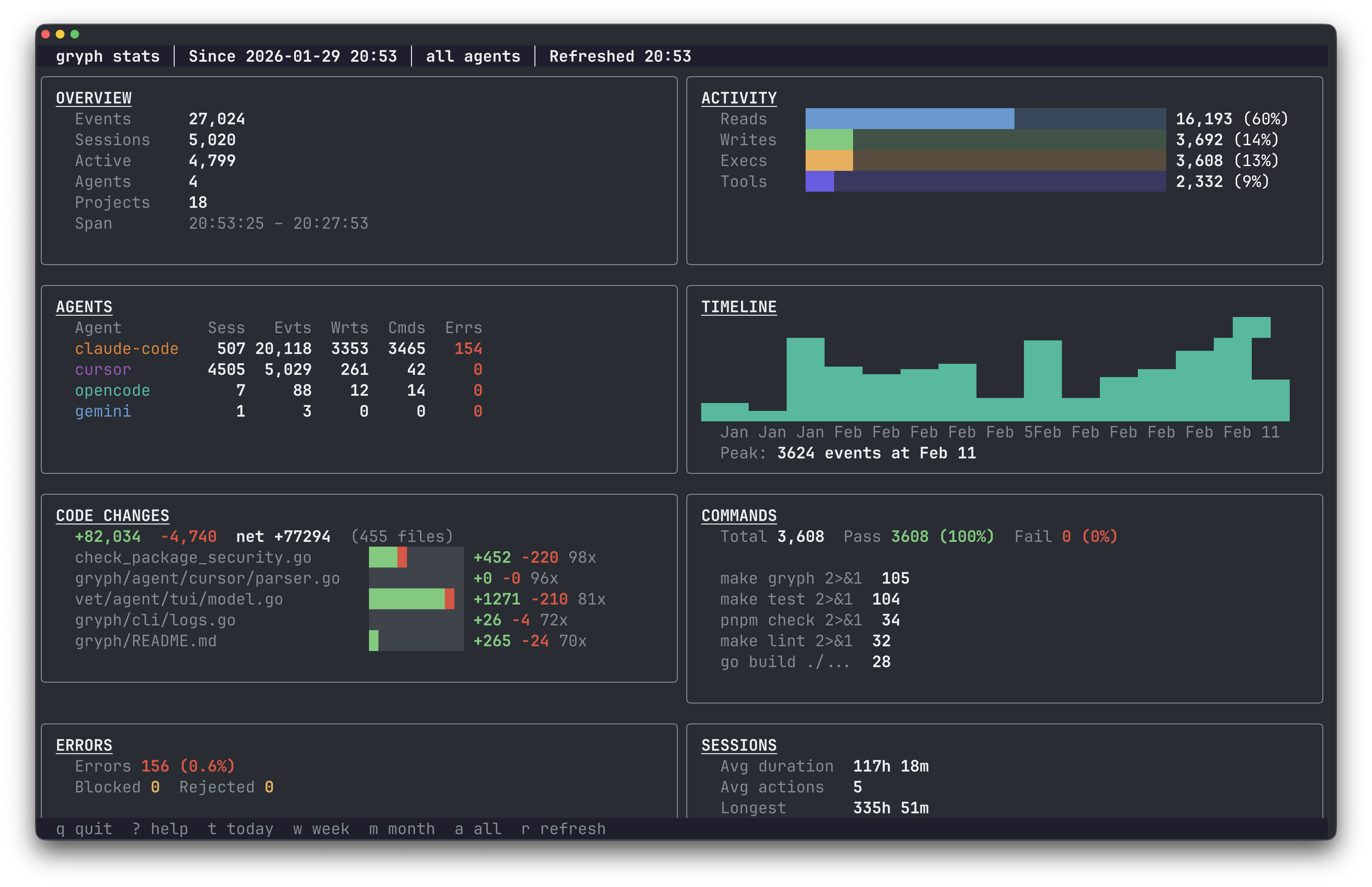 Gryph stats dashboard